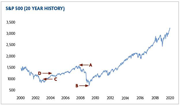 S&P 500