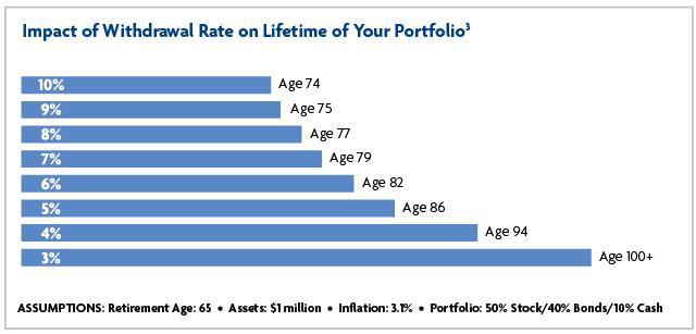 Withdrawl Rate