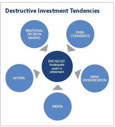 Destructive Investment Tendencies