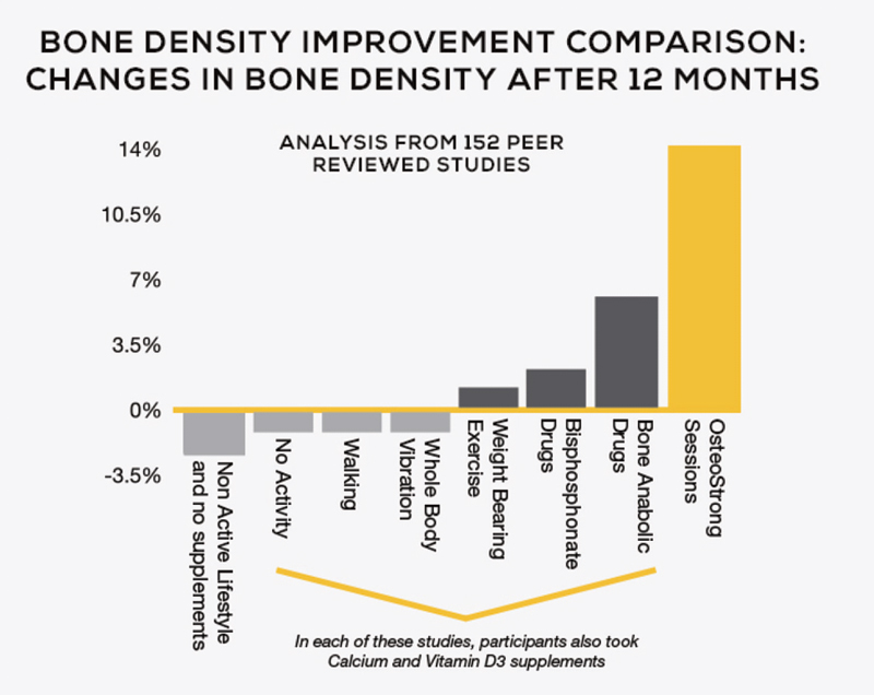 Bone Density Improvement Comparison