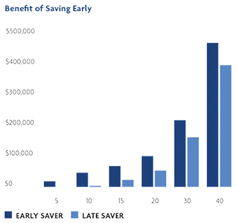 Benefit of Saving Early